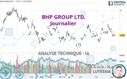 BHP GROUP LTD. - Journalier