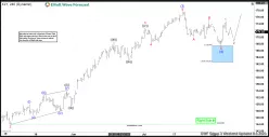 SPDR - CONSUMER DISCRETIONARY - 4H