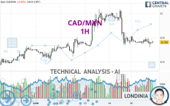 CAD/MXN - 1 uur