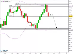 AUD/USD - Hebdomadaire