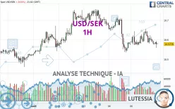 USD/SEK - 1H