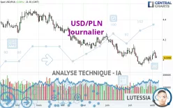 USD/PLN - Täglich