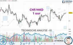 CHF/HKD - 1 uur