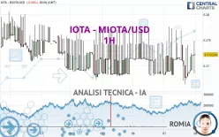 IOTA - MIOTA/USD - 1 uur