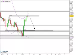 USD/CAD - Dagelijks