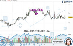 EUR/SEK - 1H