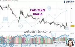 CAD/MXN - Diario