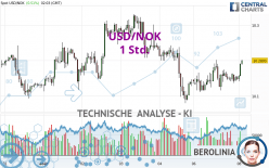 USD/NOK - 1 Std.