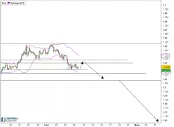 EUR/USD - 4H