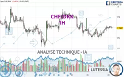 CHF/DKK - 1H