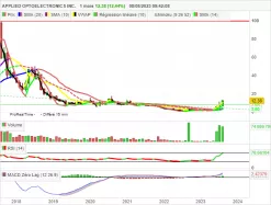 APPLIED OPTOELECTRONICS INC. - Mensuel