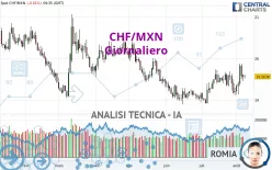 CHF/MXN - Täglich