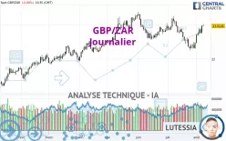 GBP/ZAR - Journalier