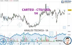 CARTESI - CTSI/USD - 1H