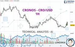 CRONOS - CRO/USD - 1H