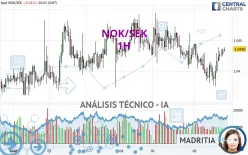 NOK/SEK - 1H