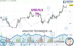 USD/ILS - 1H