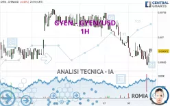 GYEN - GYEN/USD - 1H