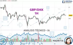 GBP/DKK - 1H