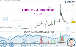 AUDIUS - AUDIO/USD - 1 uur