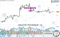 DKK/MXN - 1H