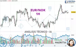 EUR/NOK - 1H