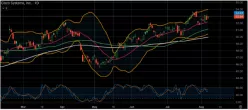 CISCO SYSTEMS INC. - Daily