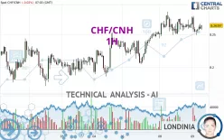 CHF/CNH - 1H