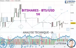 BITSHARES - BTS/USD - 1H