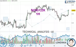 NOK/CZK - 1H