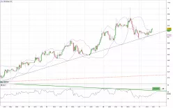 EUR/SEK - 1H