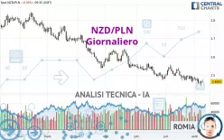 NZD/PLN - Giornaliero