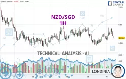 NZD/SGD - 1H