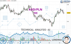 AUD/PLN - 1H