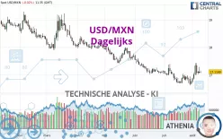 USD/MXN - Giornaliero