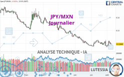 JPY/MXN - Täglich