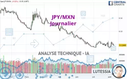 JPY/MXN - Journalier