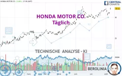 HONDA MOTOR CO. - Täglich