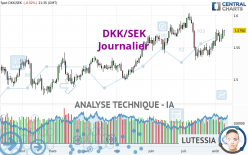 DKK/SEK - Journalier
