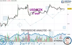 USD/CZK - 1 uur