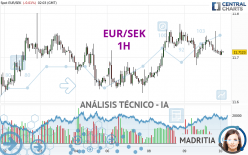 EUR/SEK - 1H