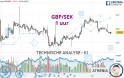 GBP/SEK - 1 uur