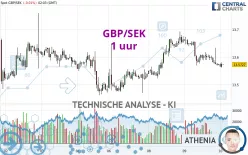 GBP/SEK - 1 uur