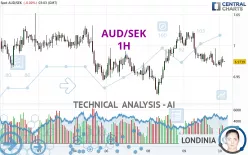 AUD/SEK - 1H