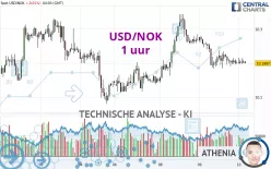 USD/NOK - 1 uur