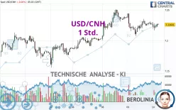 USD/CNH - 1 uur