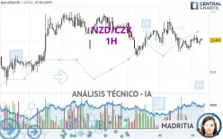 NZD/CZK - 1H