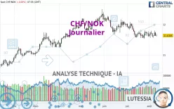 CHF/NOK - Journalier