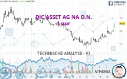 BRANICKS GROUP AG NA O.N. - 1 uur