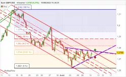 GBP/USD - 4 uur